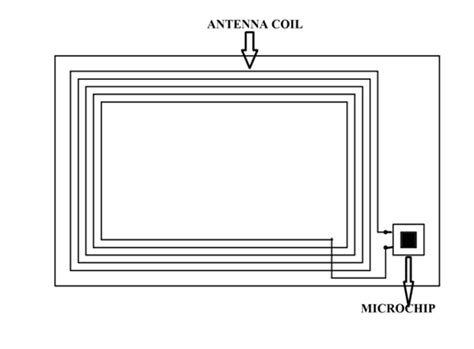 internal structure of rfid tag|The Creation Process of RFID Tags.